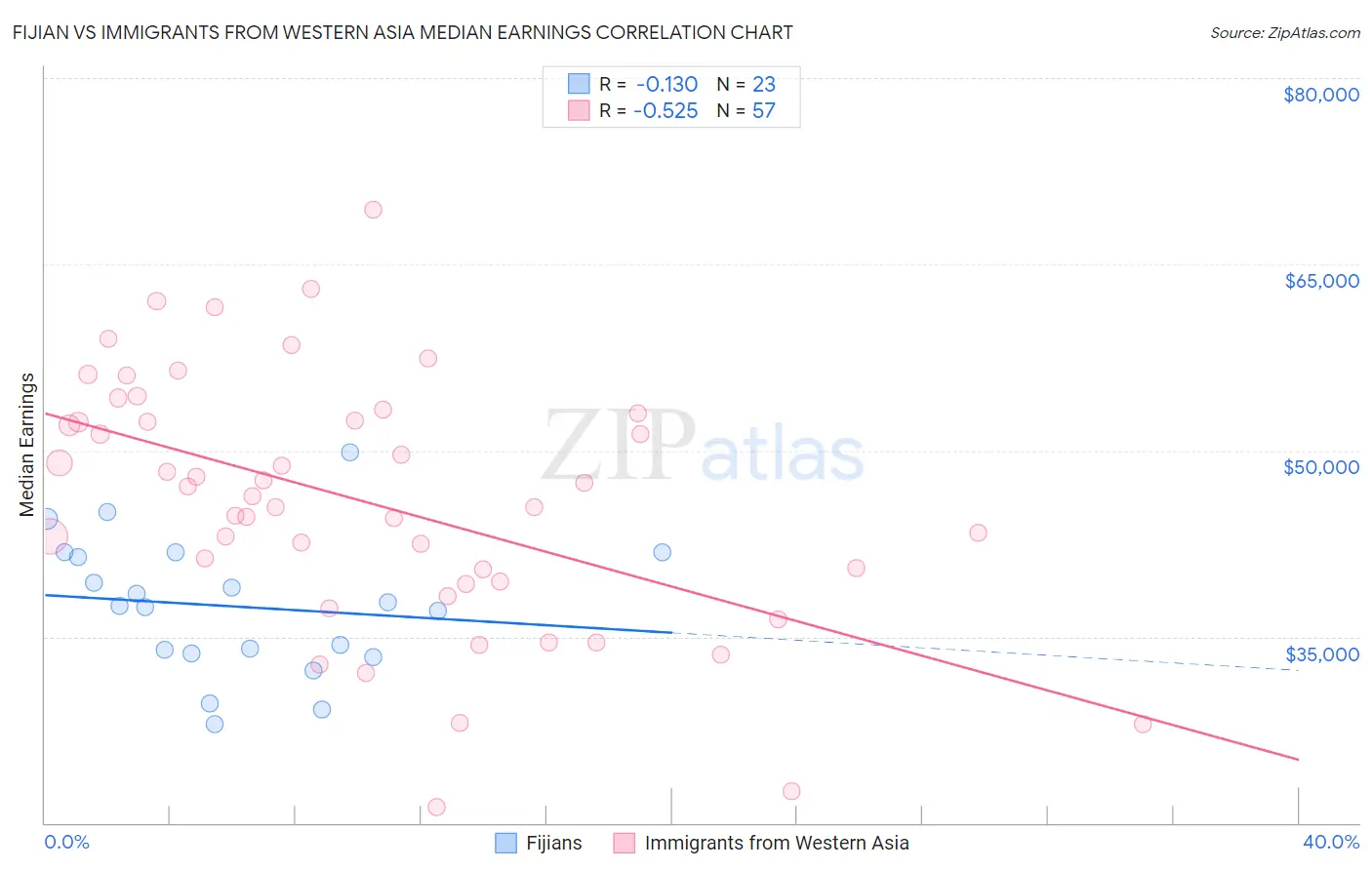 Fijian vs Immigrants from Western Asia Median Earnings