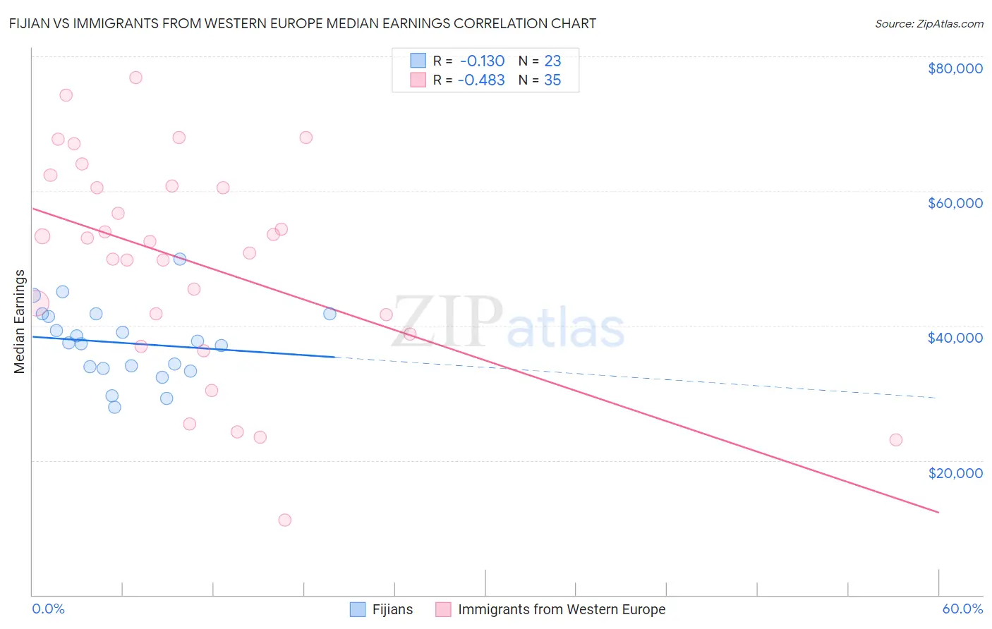 Fijian vs Immigrants from Western Europe Median Earnings