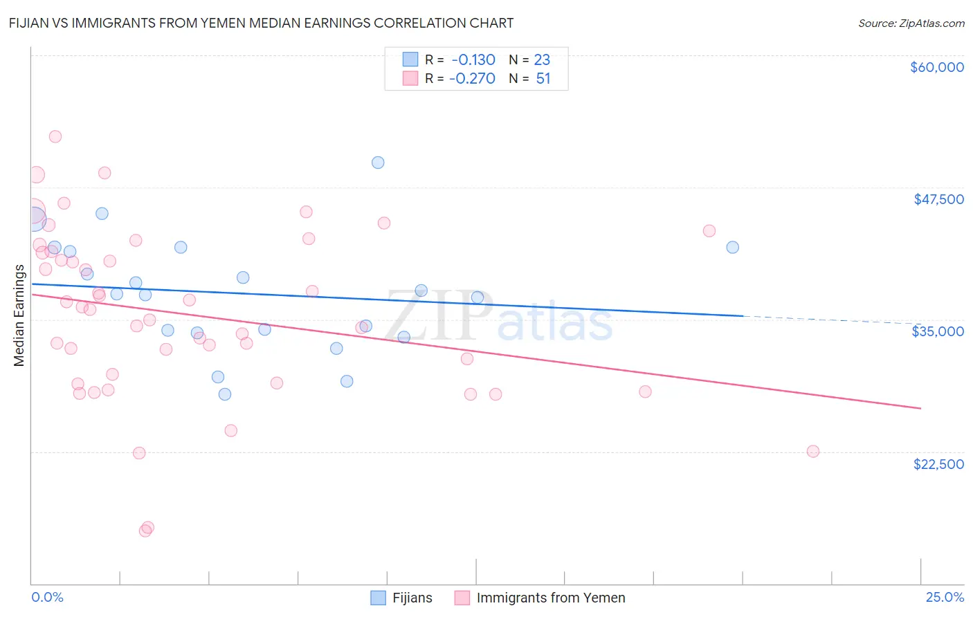 Fijian vs Immigrants from Yemen Median Earnings