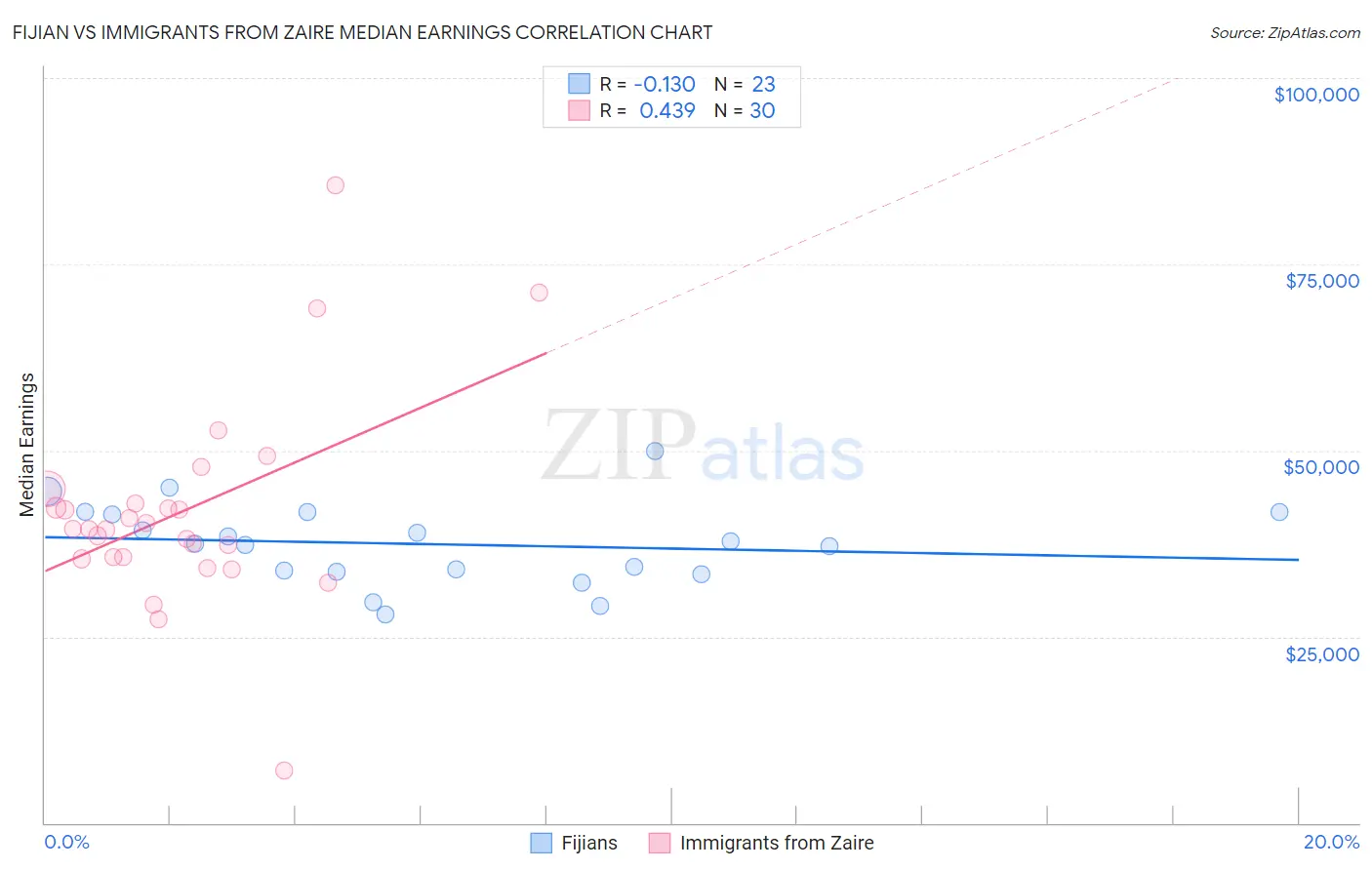 Fijian vs Immigrants from Zaire Median Earnings