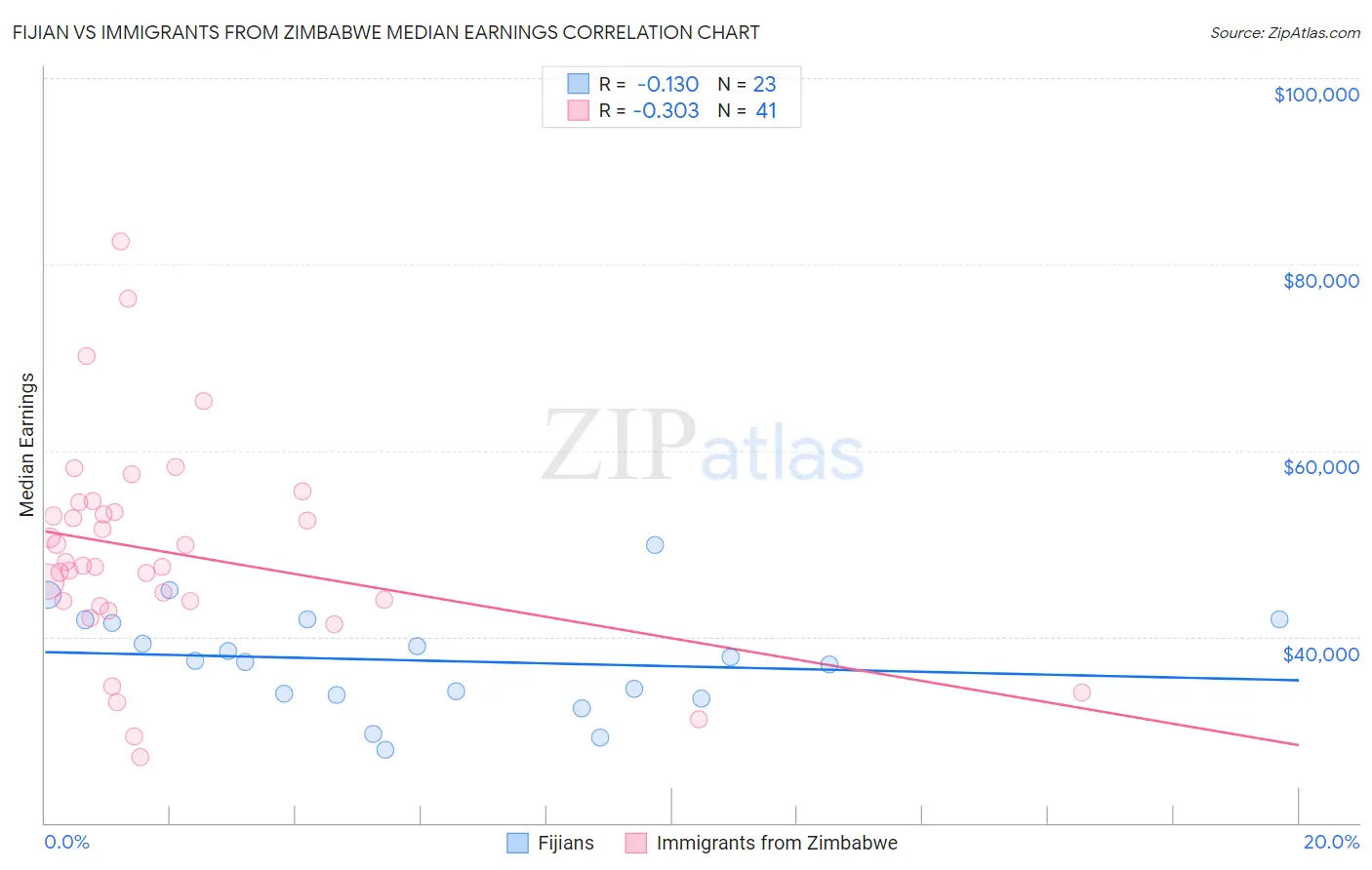 Fijian vs Immigrants from Zimbabwe Median Earnings