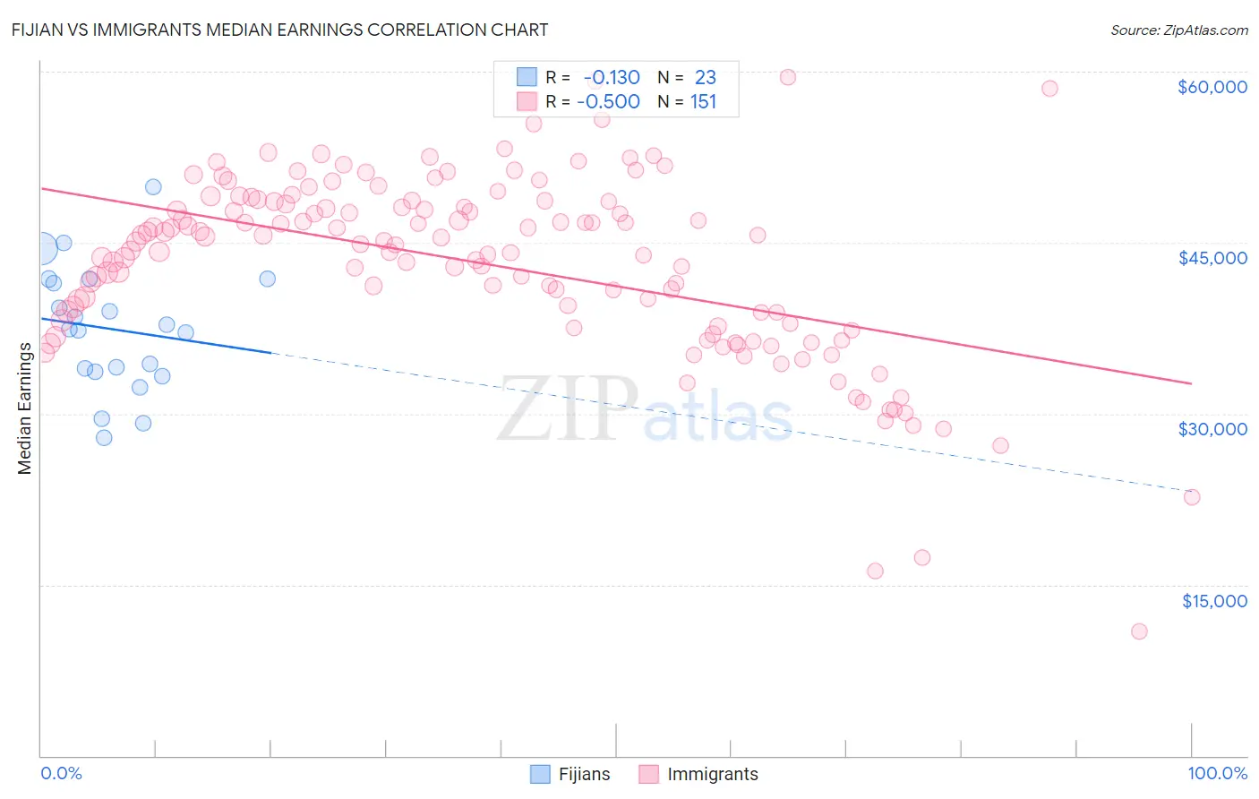Fijian vs Immigrants Median Earnings