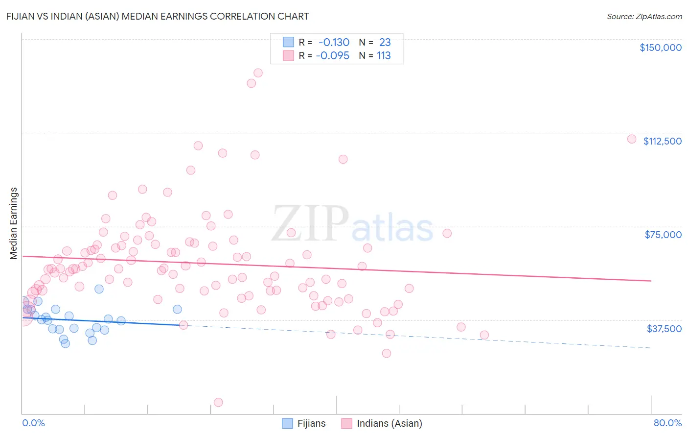 Fijian vs Indian (Asian) Median Earnings