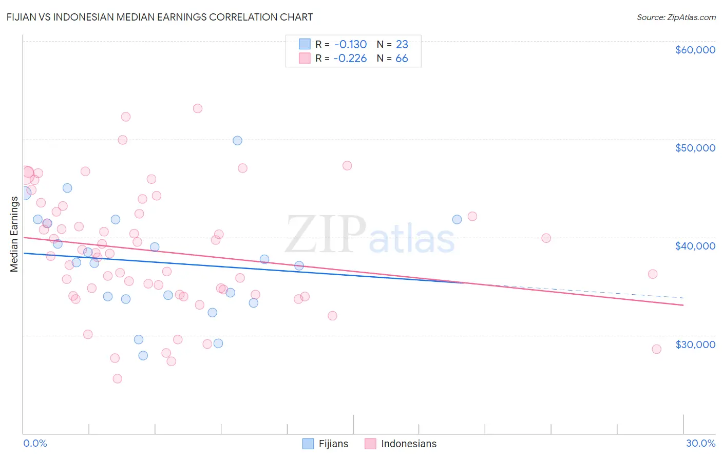 Fijian vs Indonesian Median Earnings