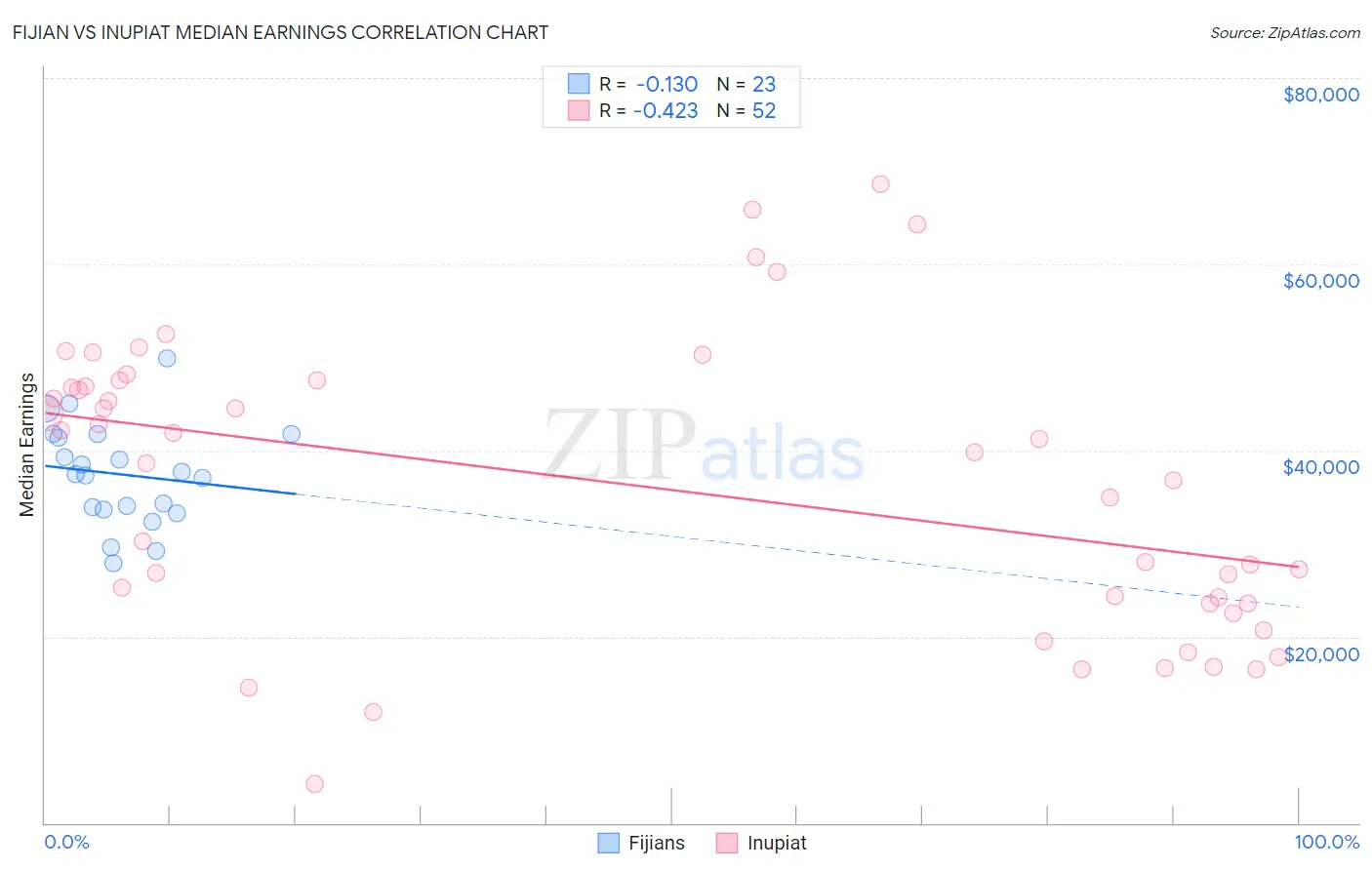 Fijian vs Inupiat Median Earnings