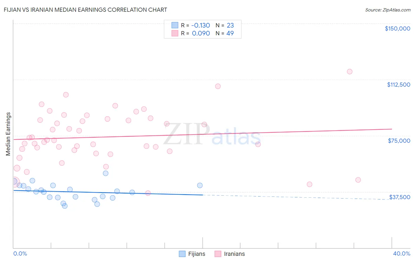 Fijian vs Iranian Median Earnings
