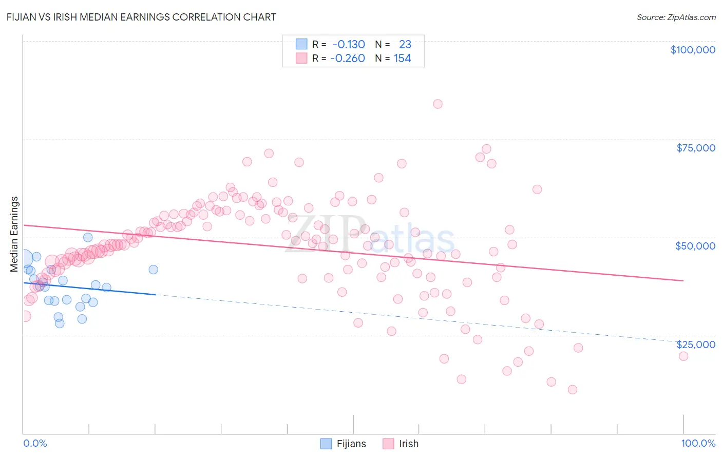 Fijian vs Irish Median Earnings