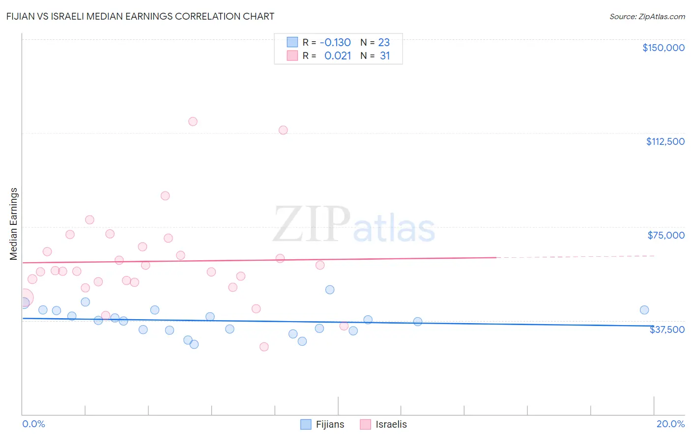 Fijian vs Israeli Median Earnings