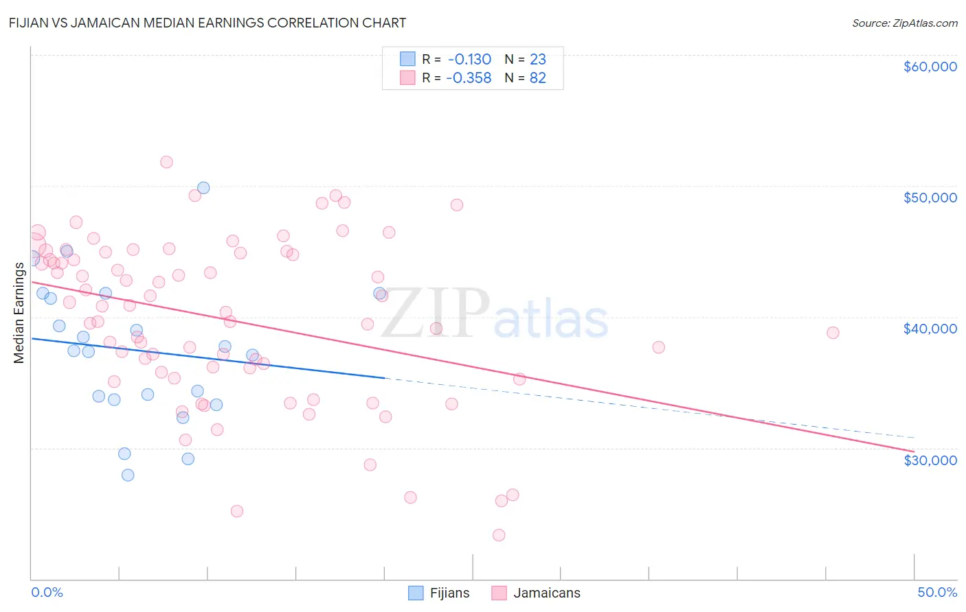 Fijian vs Jamaican Median Earnings