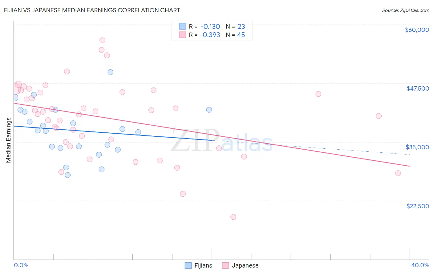 Fijian vs Japanese Median Earnings