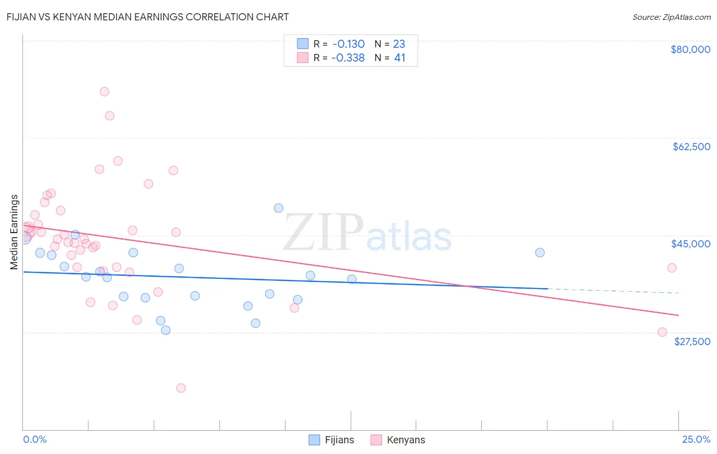 Fijian vs Kenyan Median Earnings