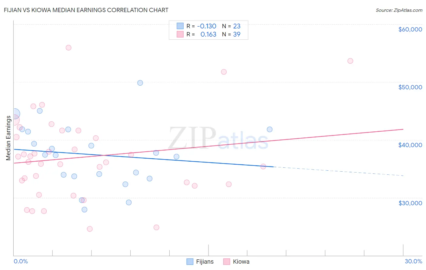 Fijian vs Kiowa Median Earnings