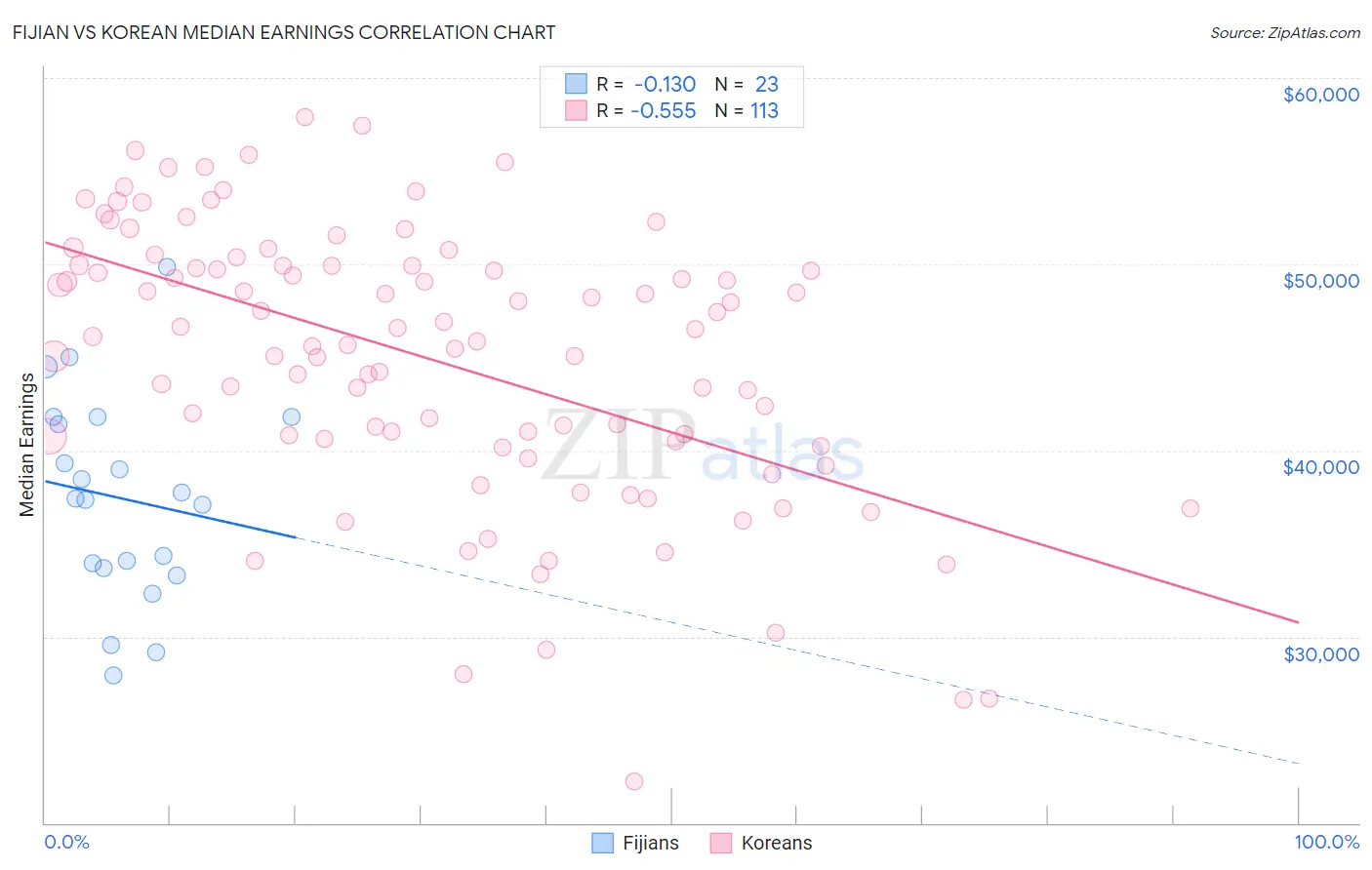 Fijian vs Korean Median Earnings