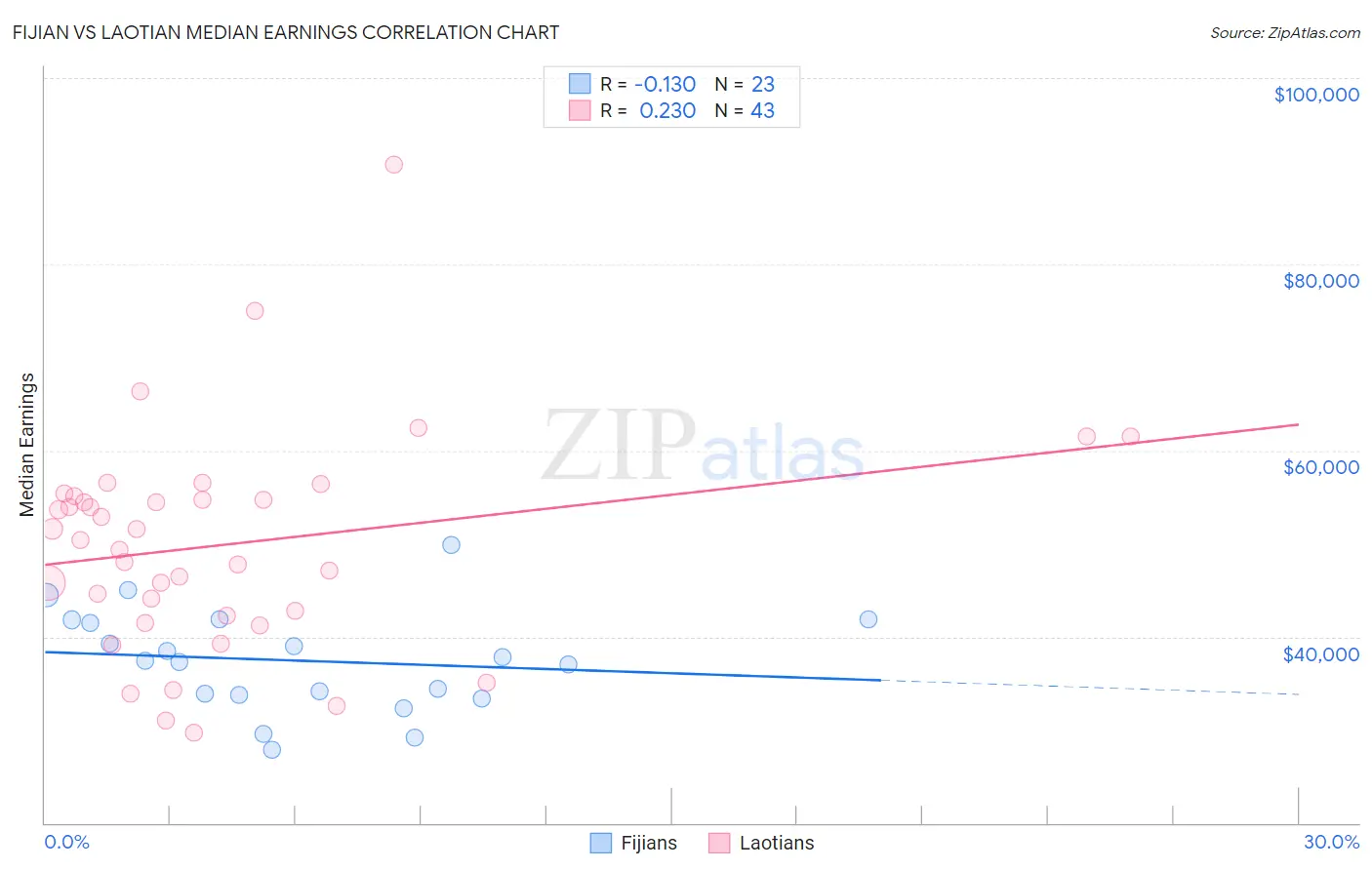 Fijian vs Laotian Median Earnings