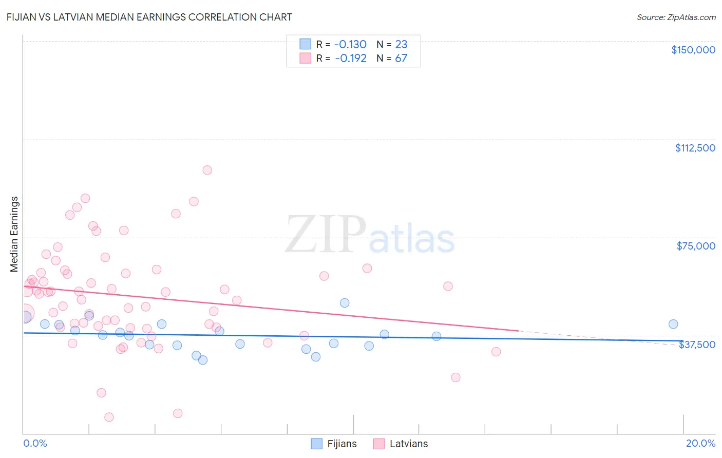 Fijian vs Latvian Median Earnings