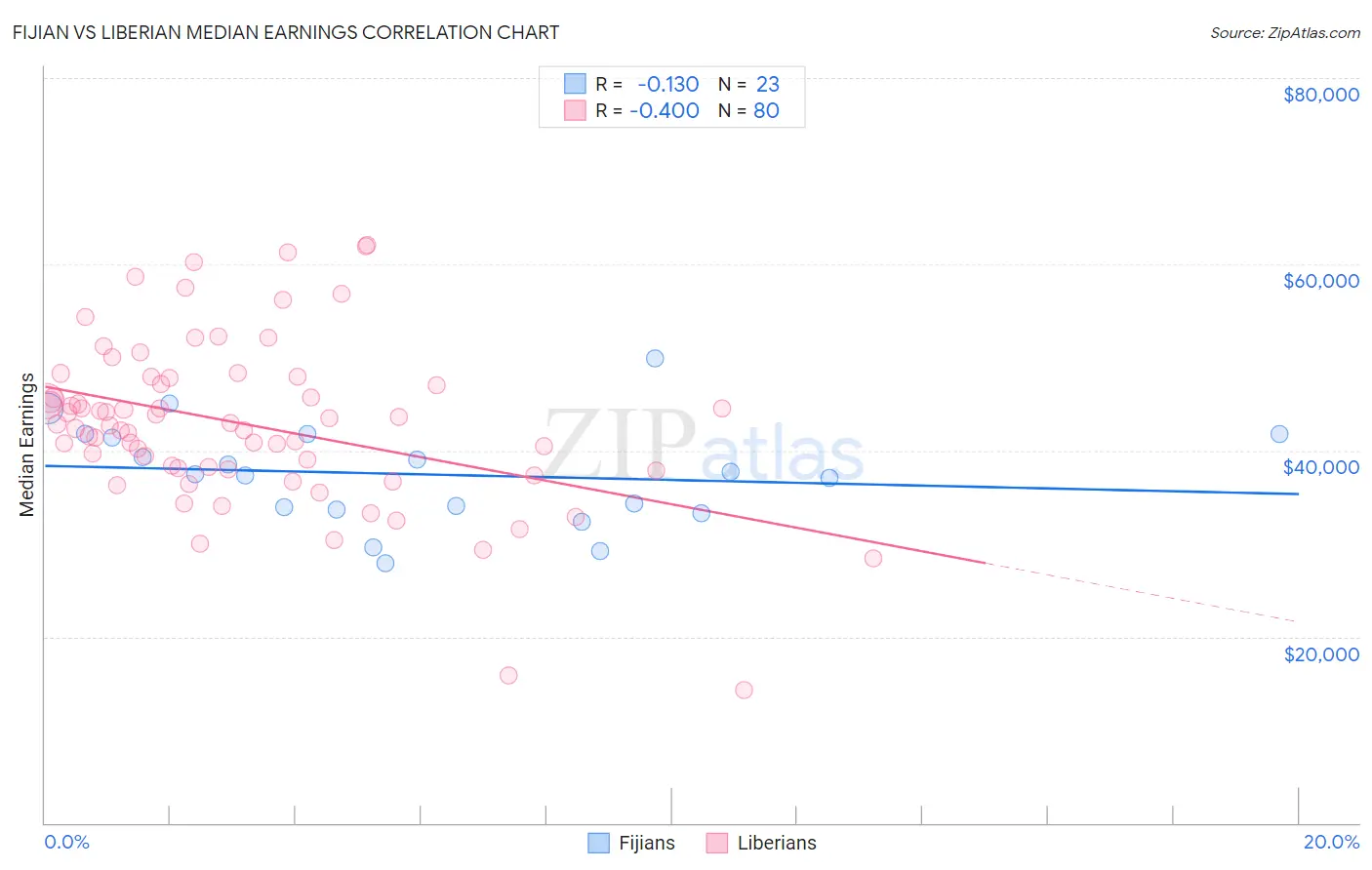 Fijian vs Liberian Median Earnings