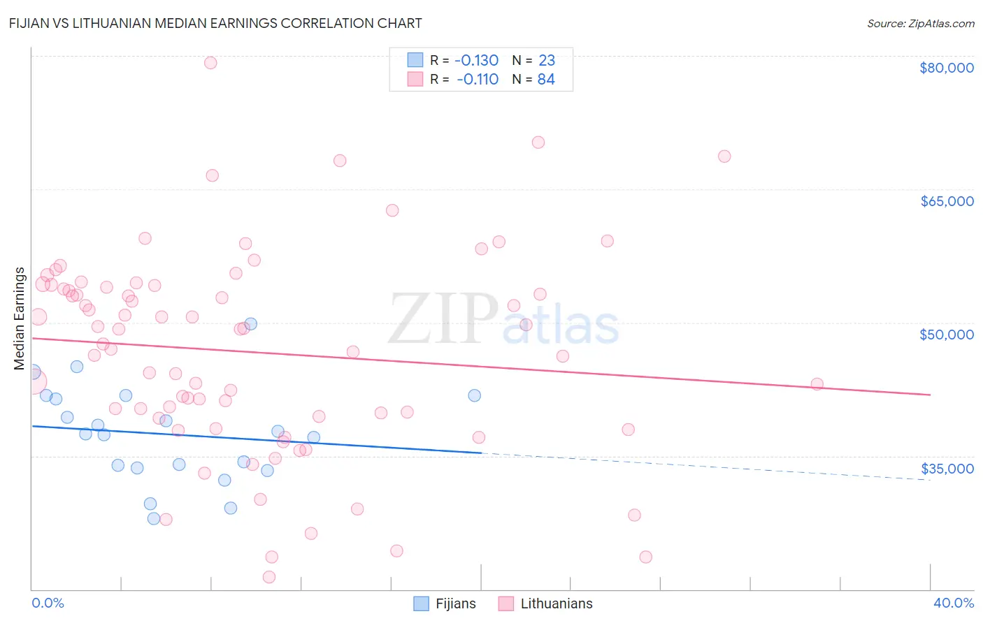 Fijian vs Lithuanian Median Earnings