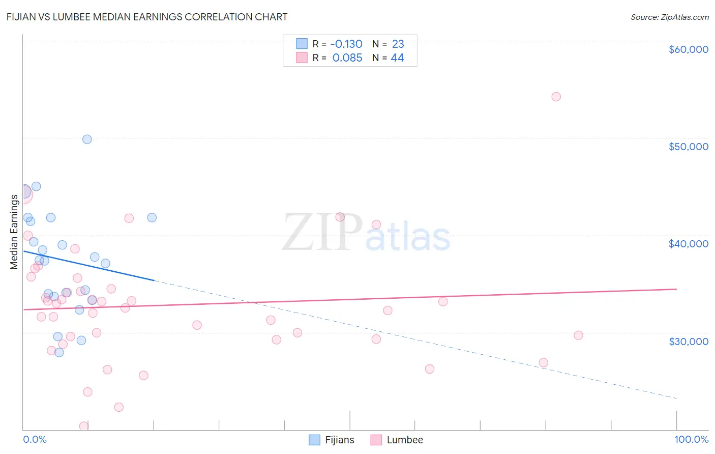 Fijian vs Lumbee Median Earnings