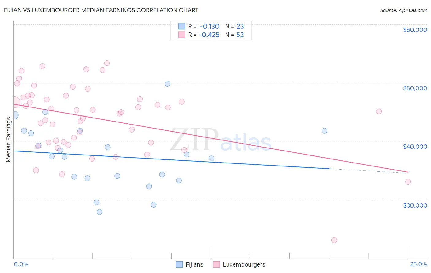 Fijian vs Luxembourger Median Earnings