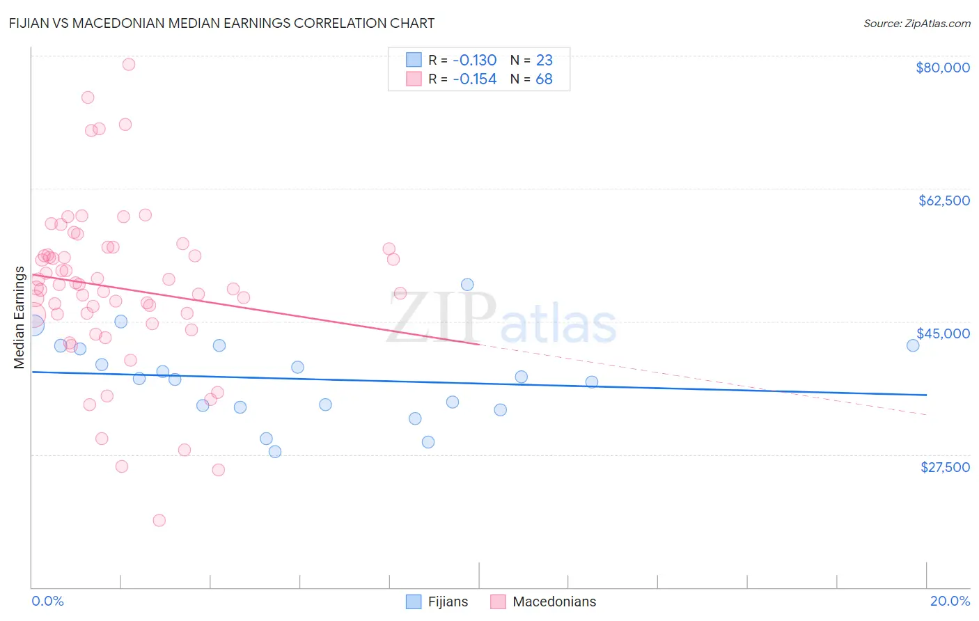 Fijian vs Macedonian Median Earnings