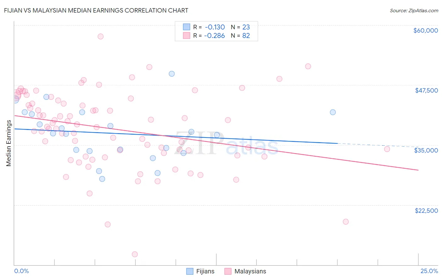 Fijian vs Malaysian Median Earnings