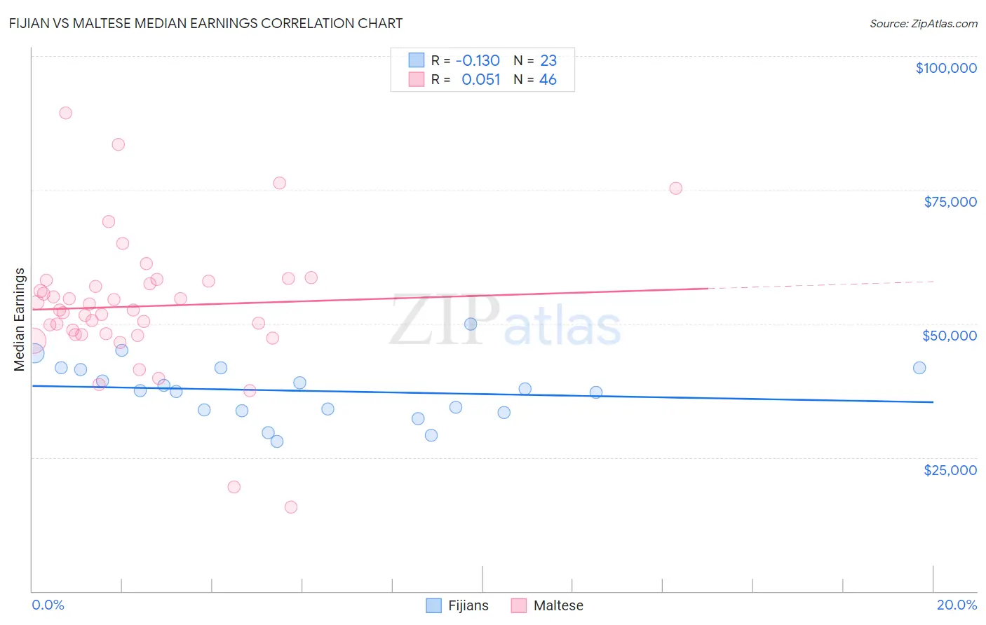 Fijian vs Maltese Median Earnings