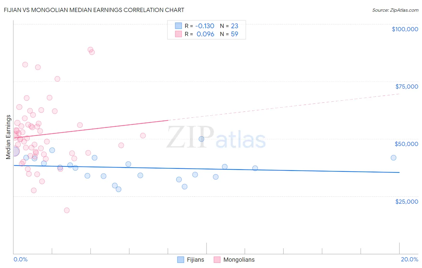 Fijian vs Mongolian Median Earnings
