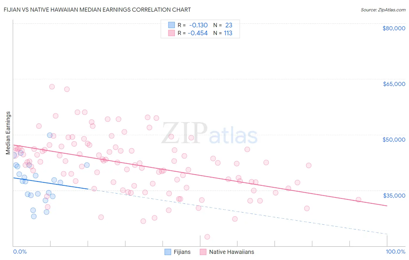 Fijian vs Native Hawaiian Median Earnings