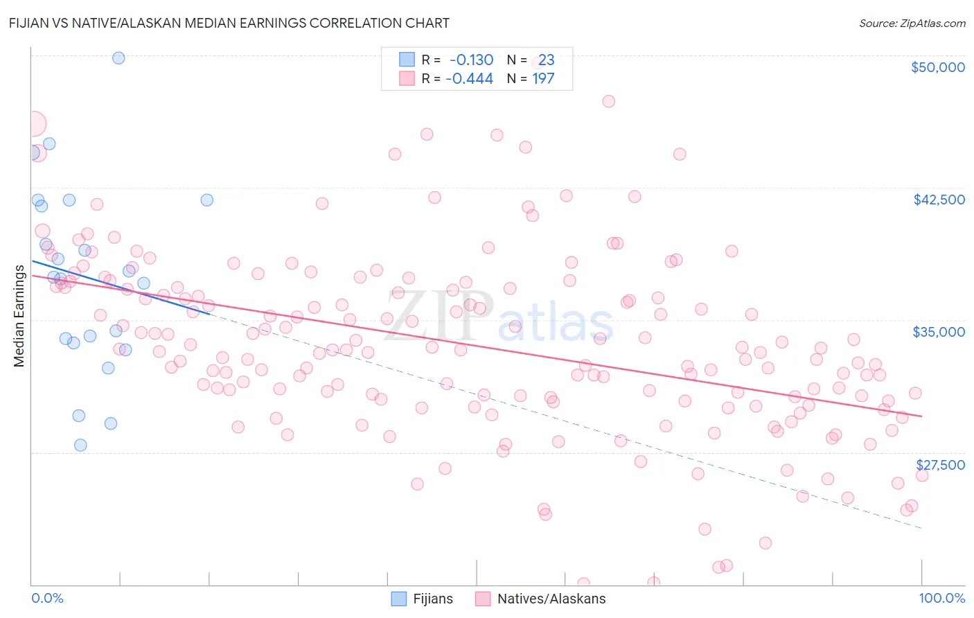 Fijian vs Native/Alaskan Median Earnings