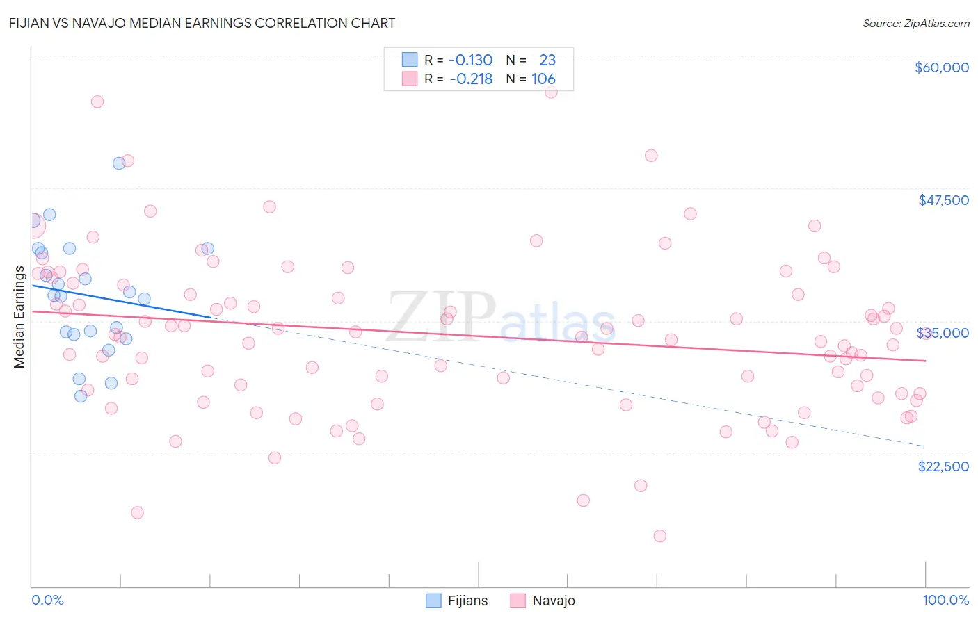 Fijian vs Navajo Median Earnings