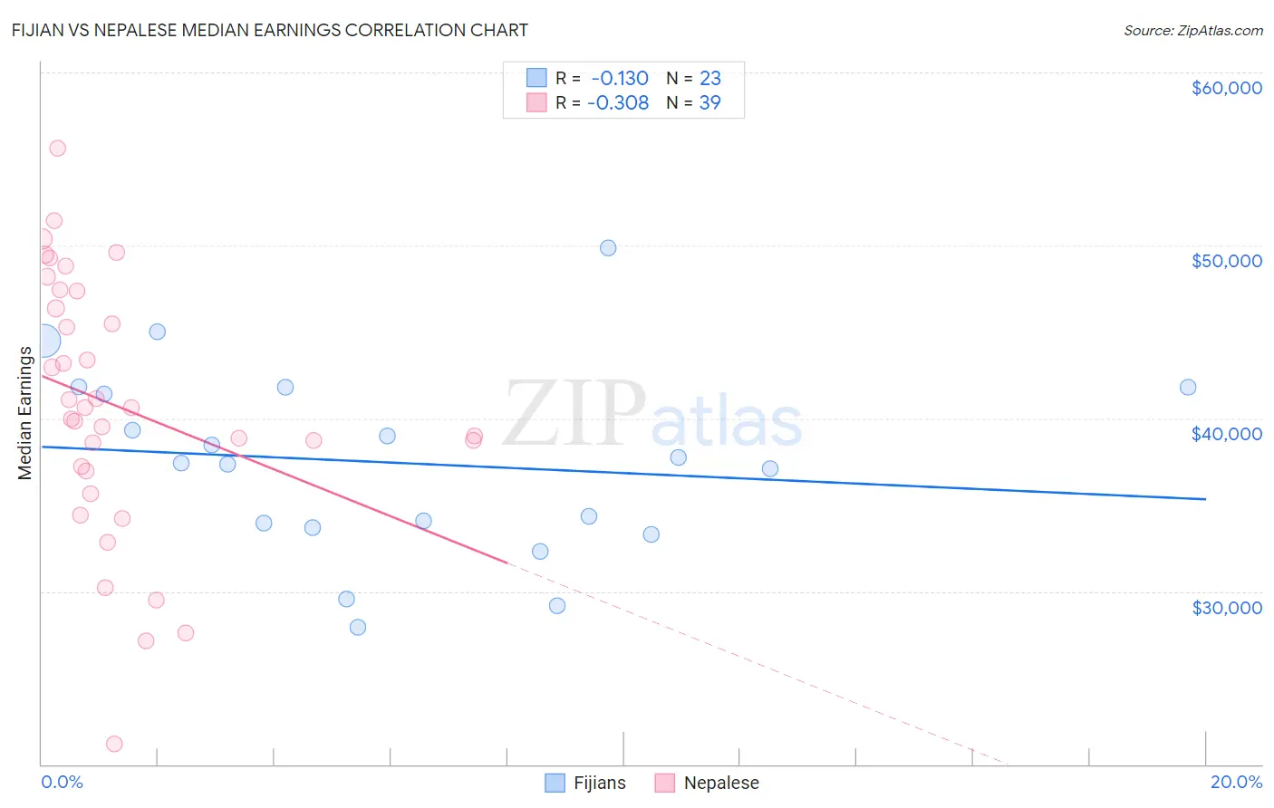 Fijian vs Nepalese Median Earnings