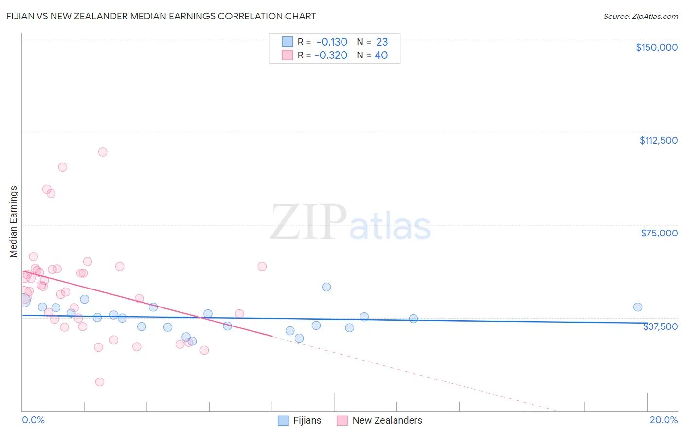 Fijian vs New Zealander Median Earnings
