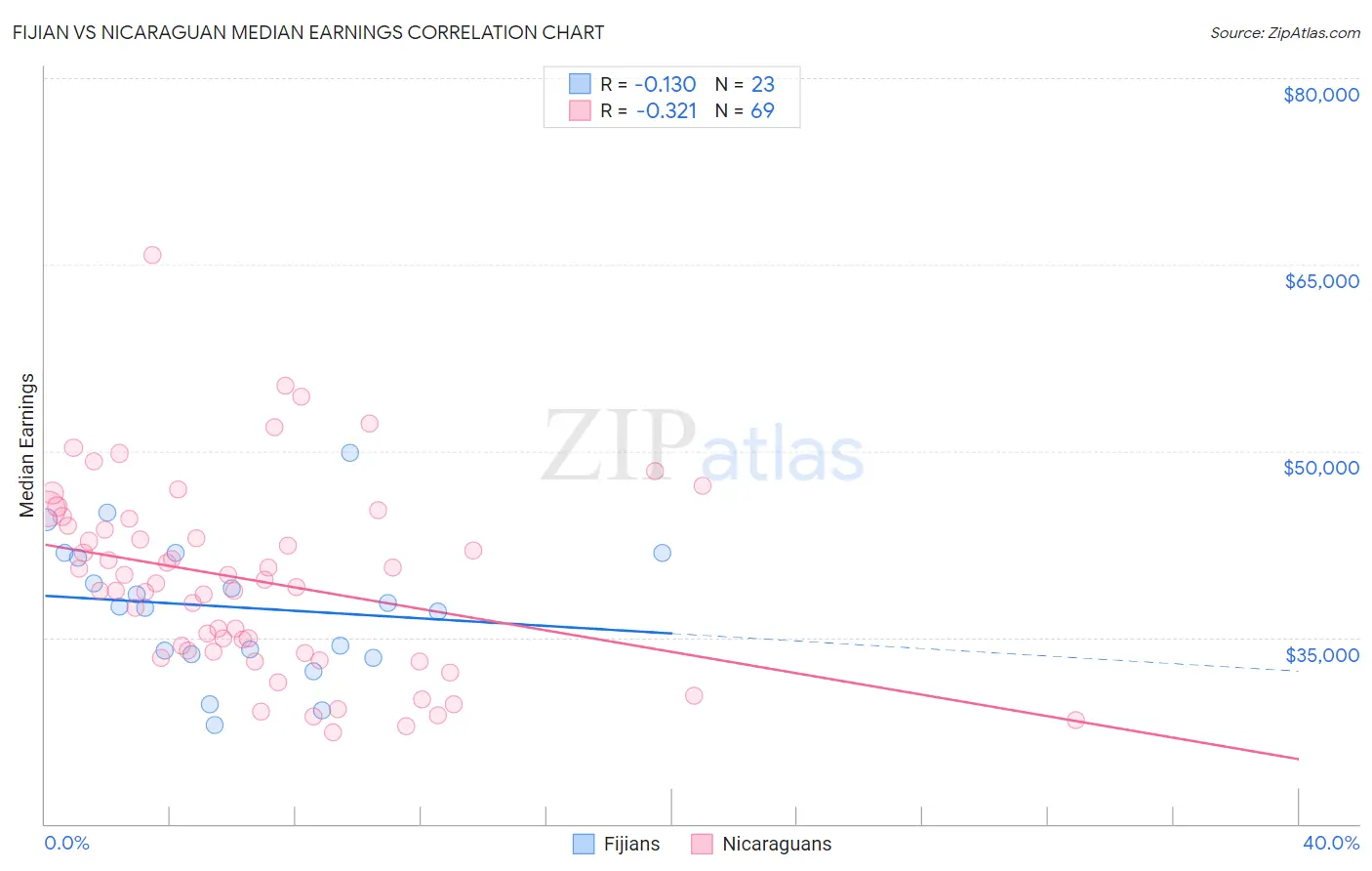 Fijian vs Nicaraguan Median Earnings