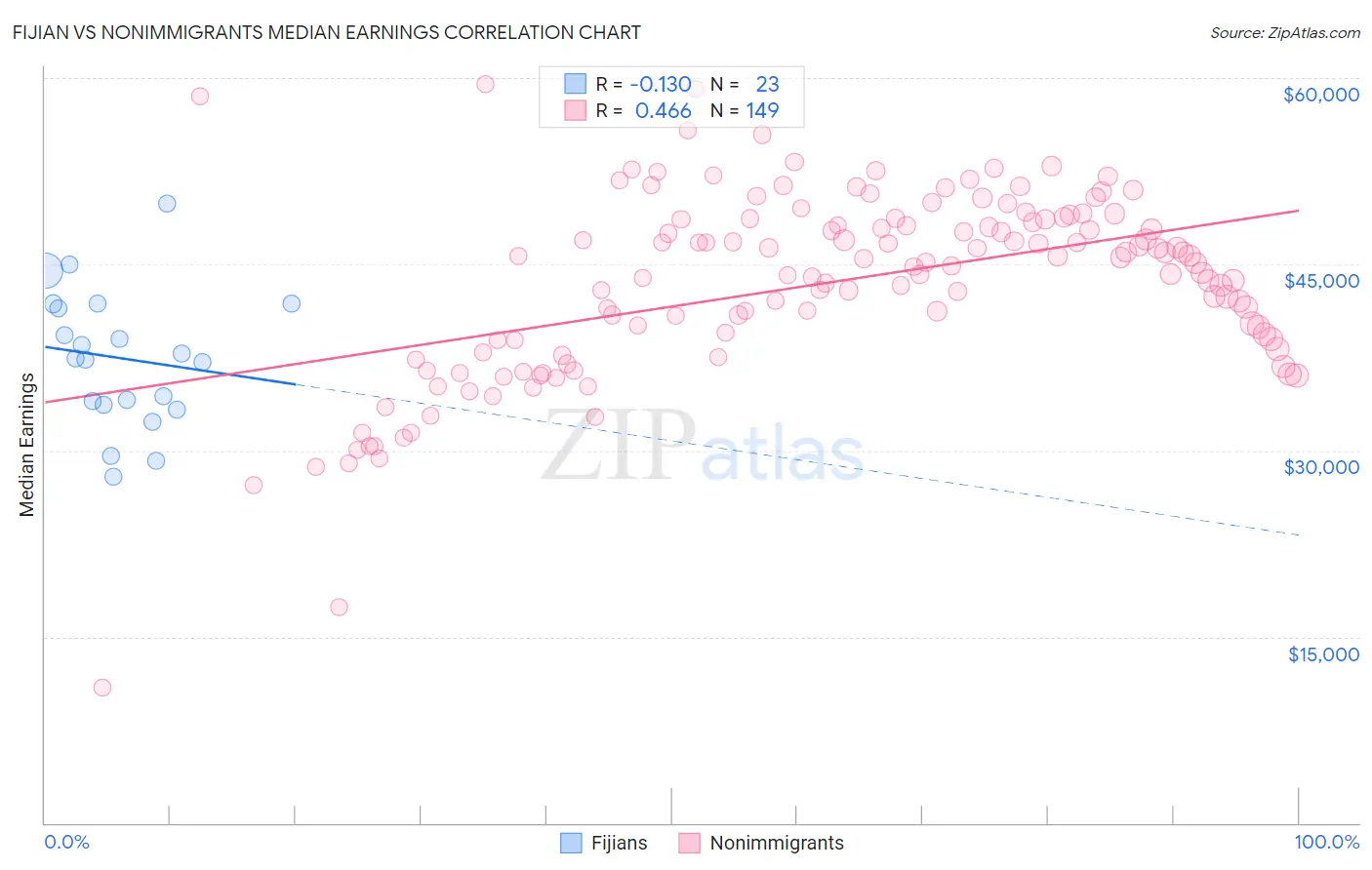 Fijian vs Nonimmigrants Median Earnings