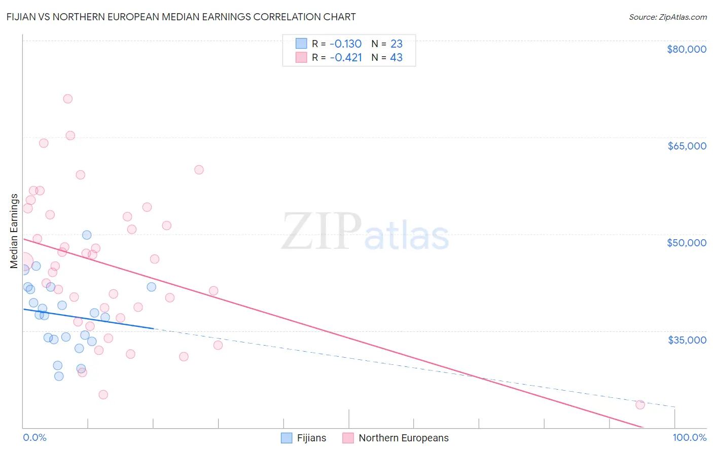 Fijian vs Northern European Median Earnings