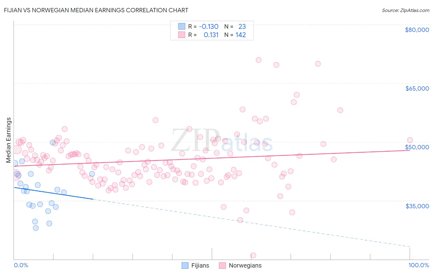 Fijian vs Norwegian Median Earnings