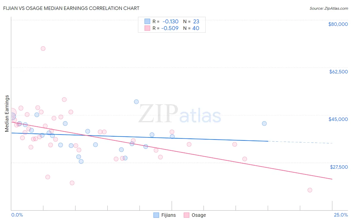 Fijian vs Osage Median Earnings