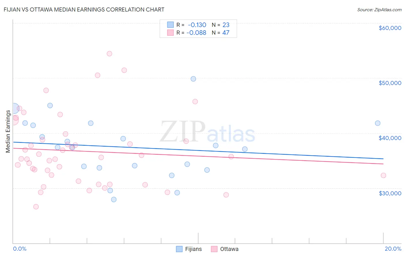 Fijian vs Ottawa Median Earnings