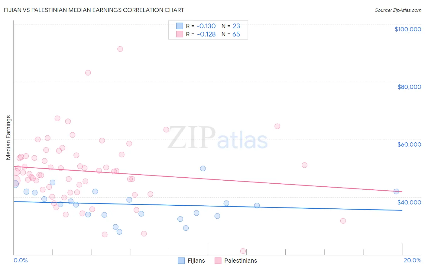 Fijian vs Palestinian Median Earnings