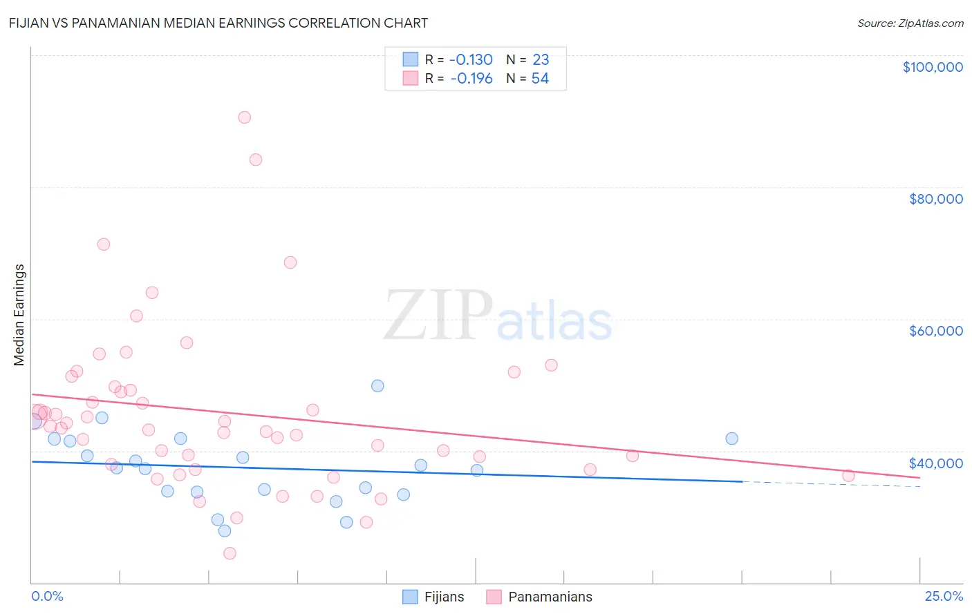 Fijian vs Panamanian Median Earnings