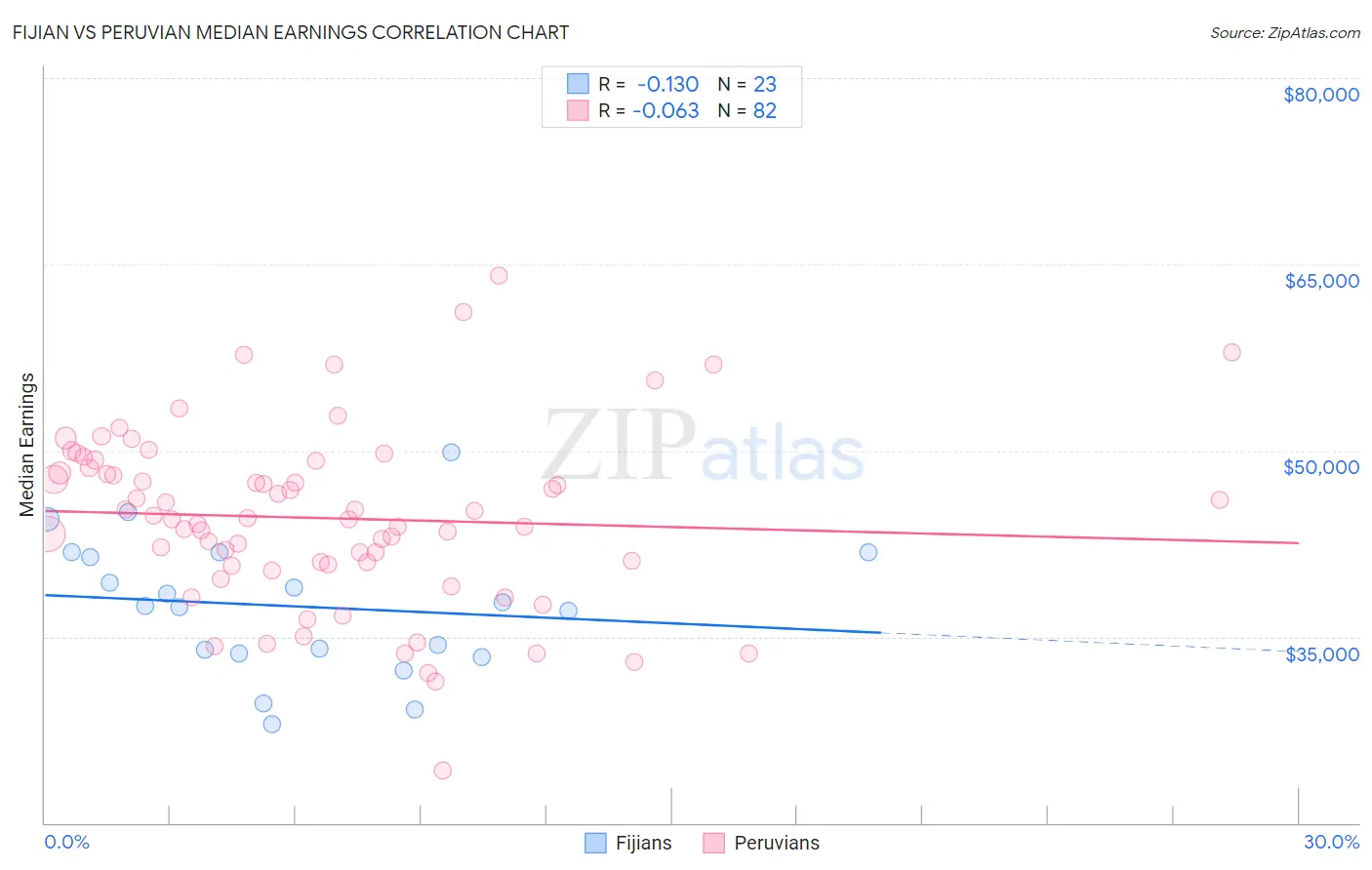 Fijian vs Peruvian Median Earnings