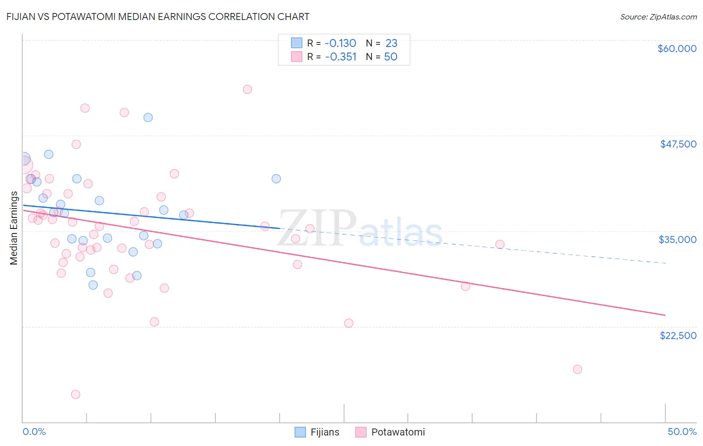 Fijian vs Potawatomi Median Earnings