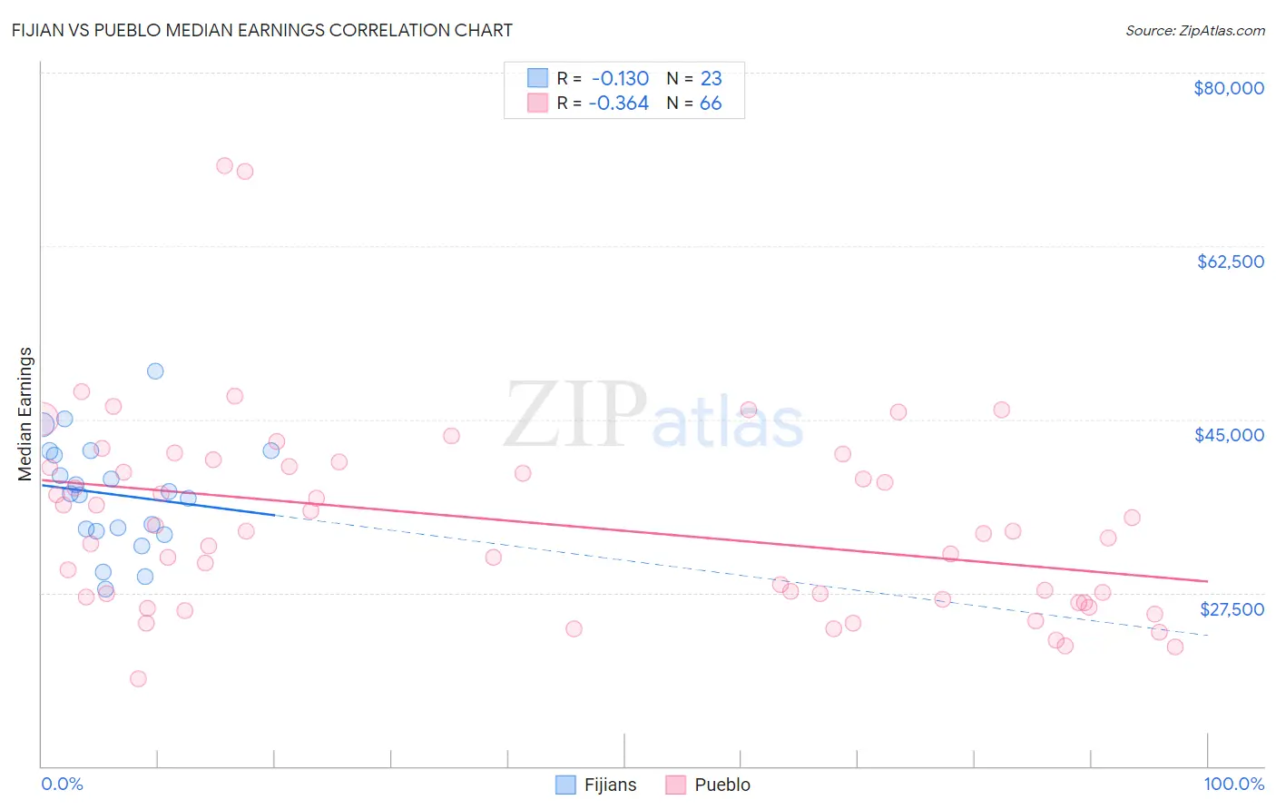 Fijian vs Pueblo Median Earnings
