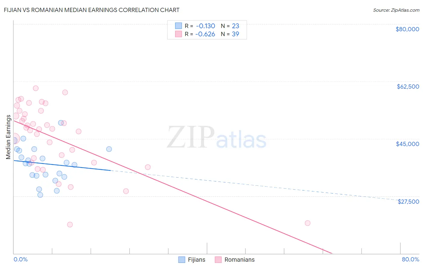 Fijian vs Romanian Median Earnings