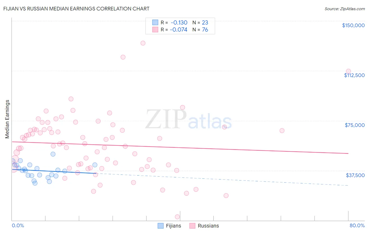 Fijian vs Russian Median Earnings