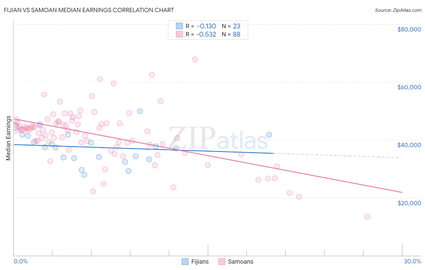 Fijian vs Samoan Median Earnings