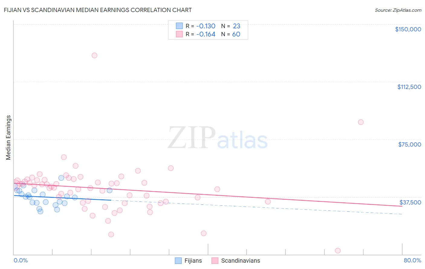 Fijian vs Scandinavian Median Earnings