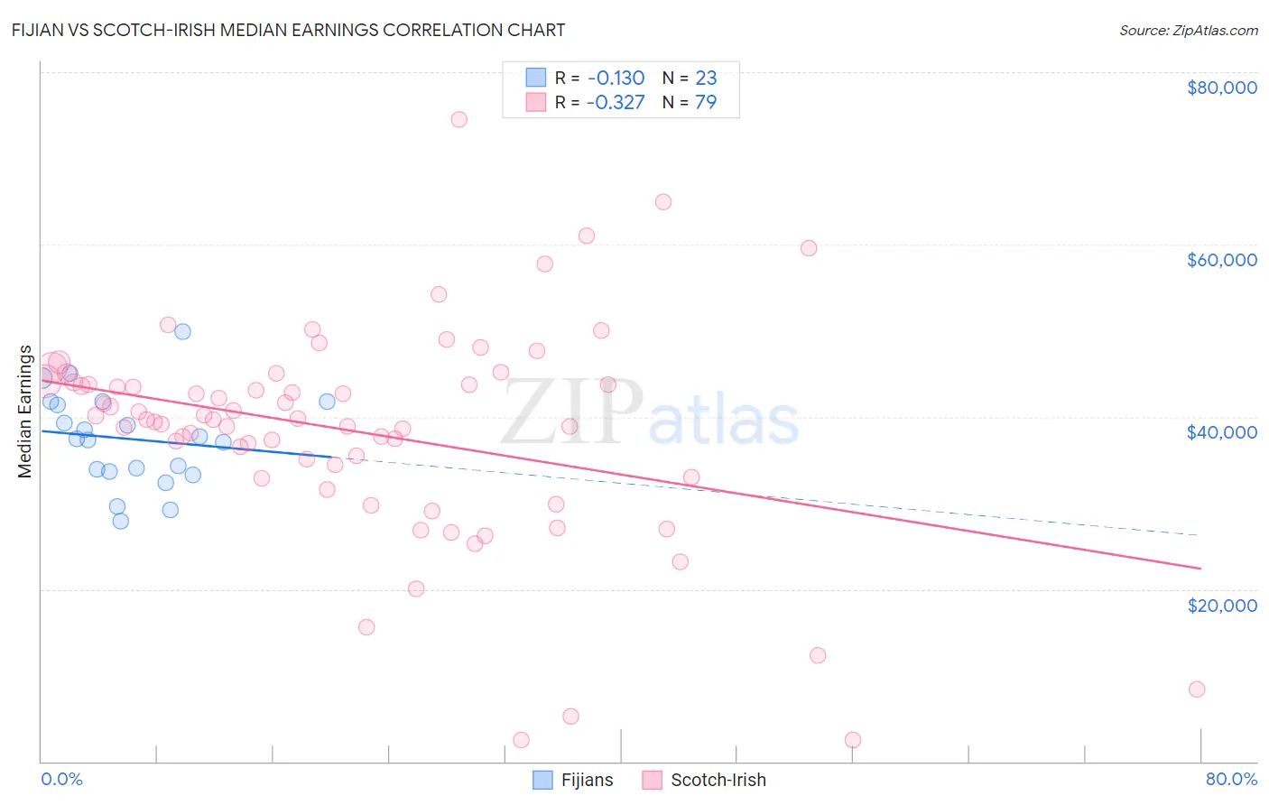 Fijian vs Scotch-Irish Median Earnings