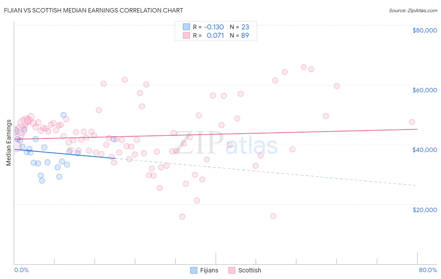 Fijian vs Scottish Median Earnings