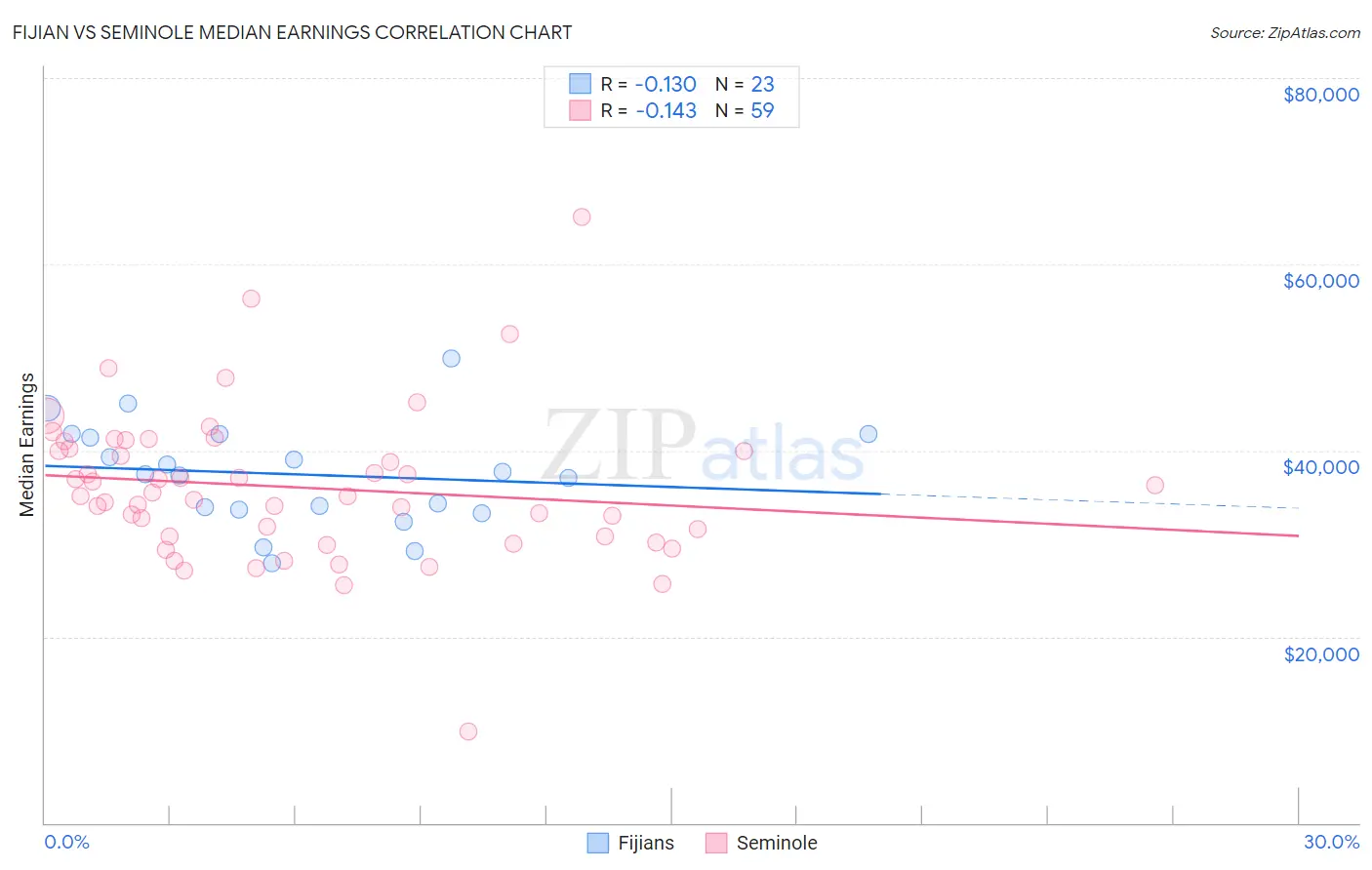 Fijian vs Seminole Median Earnings